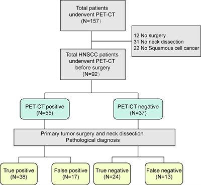 Lipid metabolism marker CD36 is associated with 18FDG-PET/CT false negative lymph nodes in head and neck squamous cell carcinoma